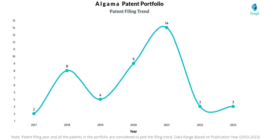 Algama Patent Filing Trend