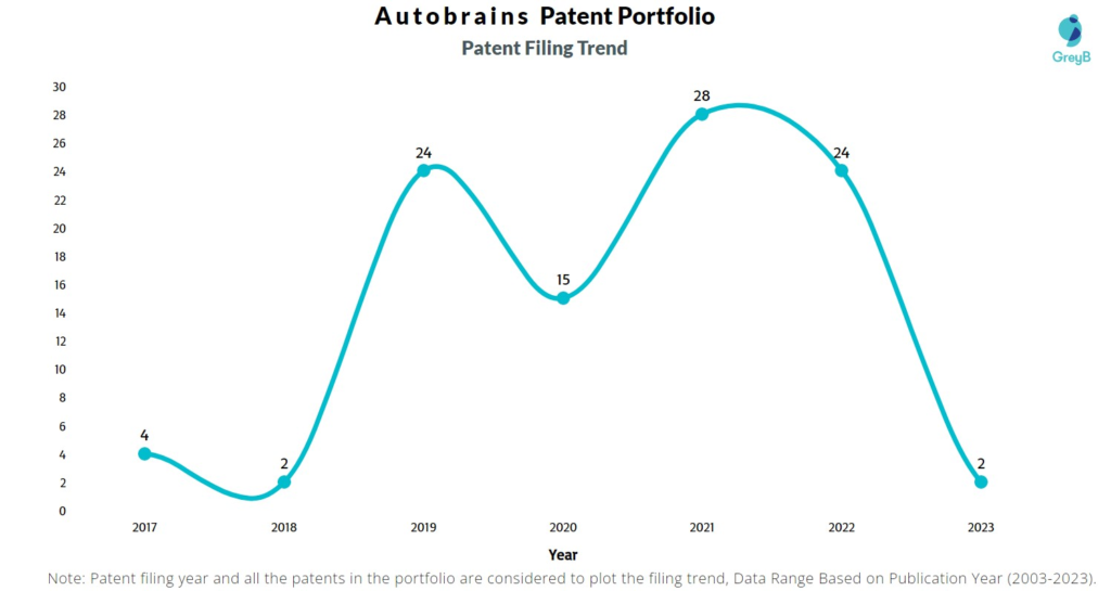 Autobrains Patent Filing Trend
