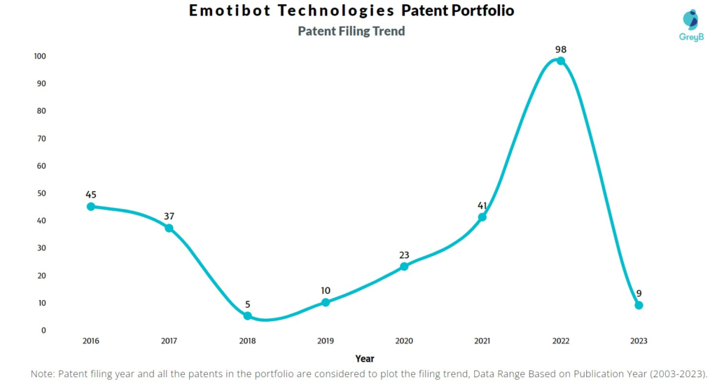 Emotibot Technologies Patent Filing Trend
