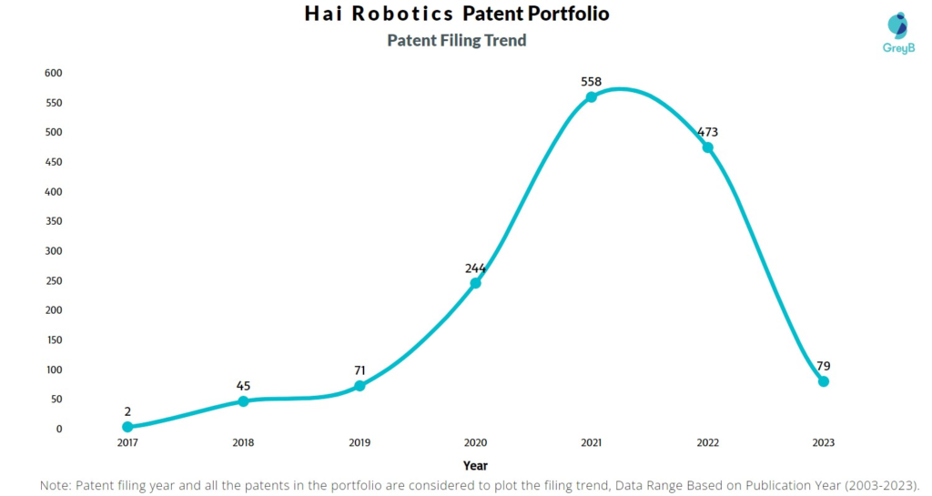 Hai Robotics Patent Filing Trend
