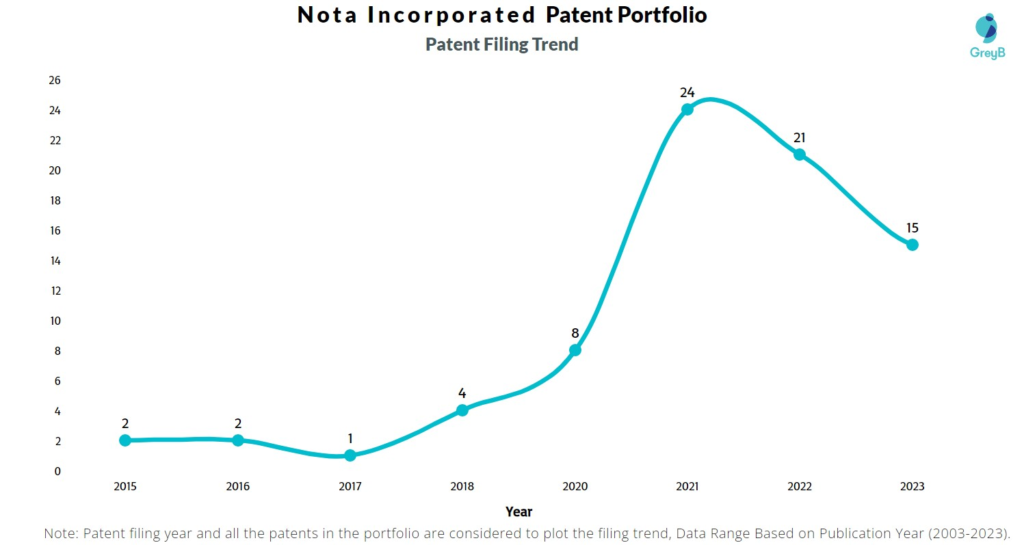 Nota Incorporated Patent Filing Trend