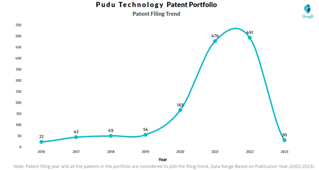 Pudu Technology Patents filing Trend