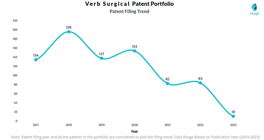 Verb Surgical Patent Filing Trend