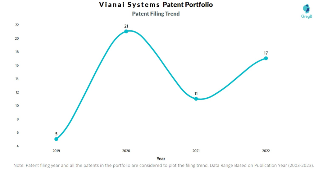 Vianai Systems Patent Filing Trend