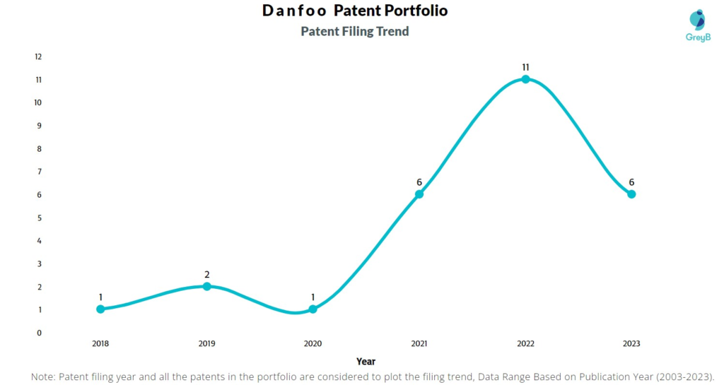Danfoo Patent Filing Trend
