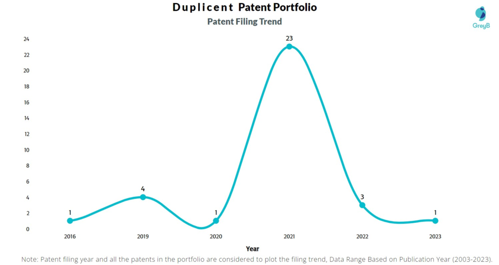 Duplicent Patent Filing Trend