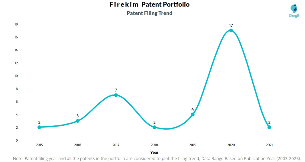 Firekim Patent Filing Trend