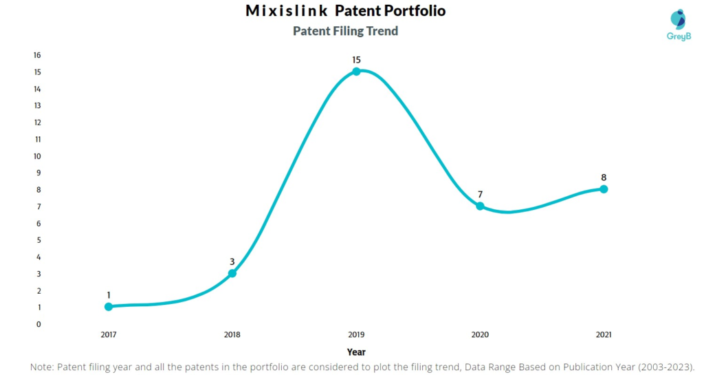 Mixislink Patent Filing Trend