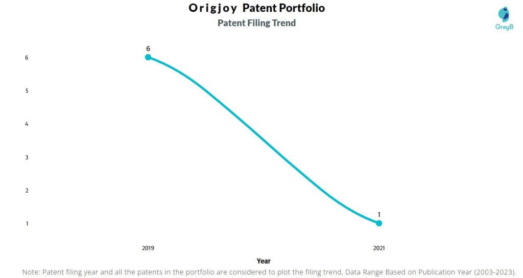 Origjoy Patent Filing Trend