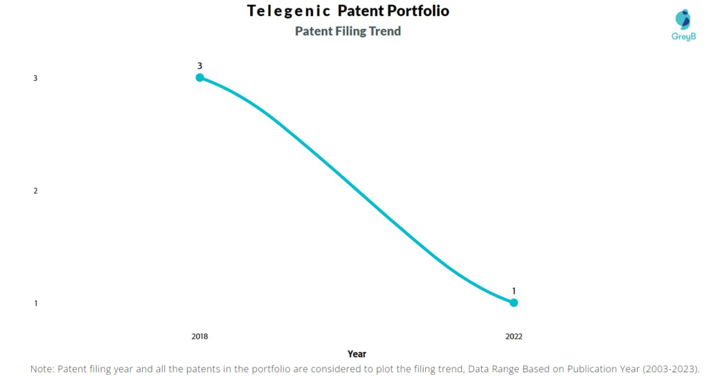 Telegenic Patent Filing Trend