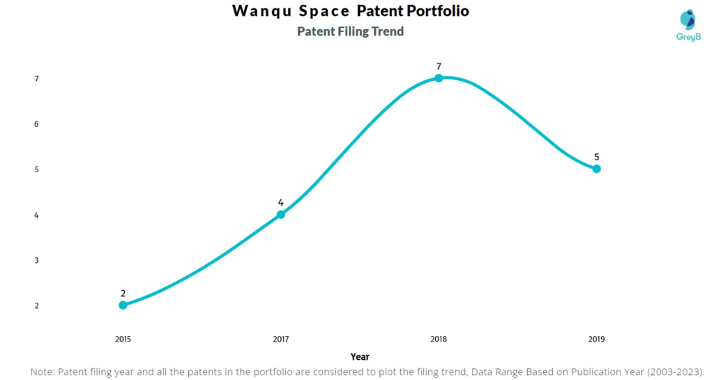 Wanqu Space Patent Filing Trend