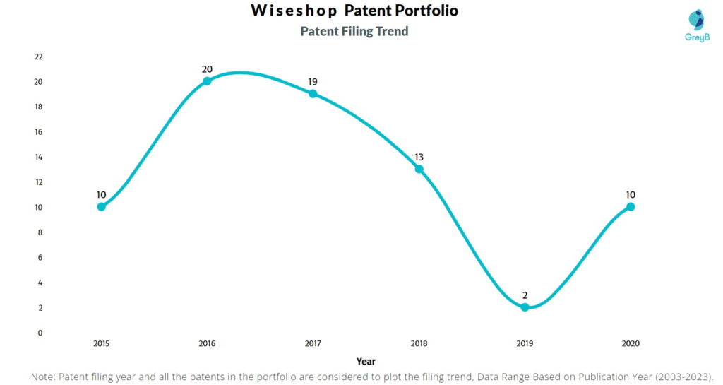 Wiseshop Patent Filing Trend