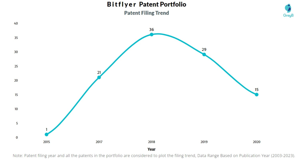 Bitflyer Patent Filing Trend
