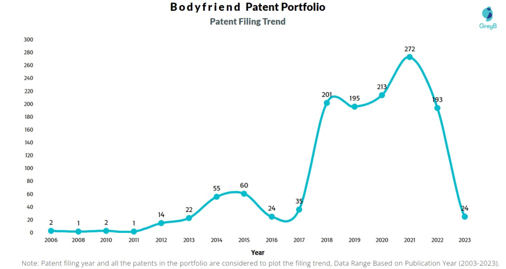 Bodyfriend Patent Filing Trend