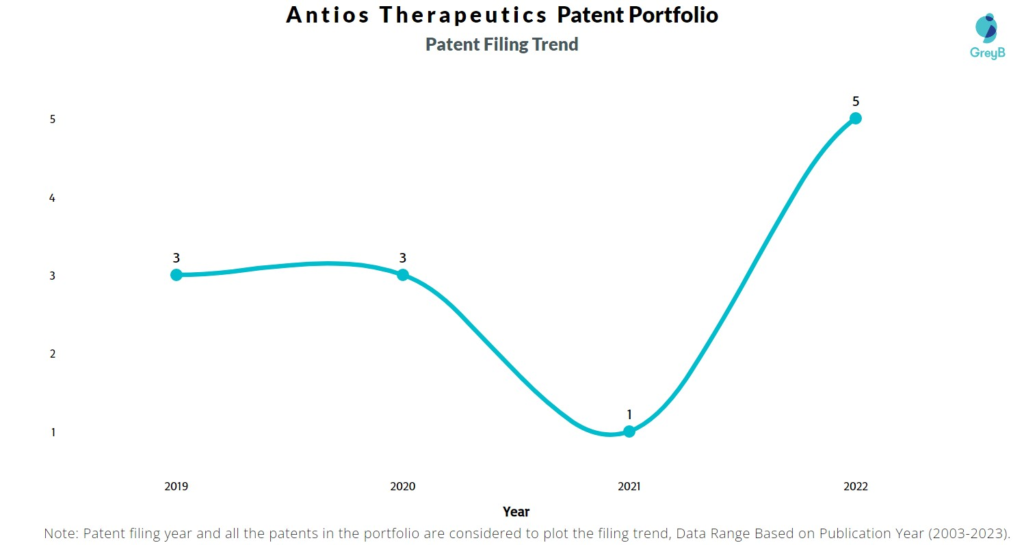 Antios Therapeutics Patent Filing Trend