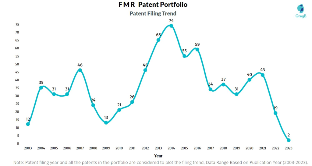 FMR Patent Filing Trend
