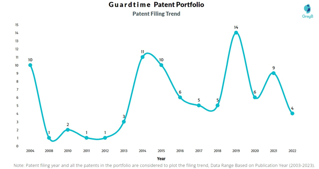 Guardtime Patent Filing Trend