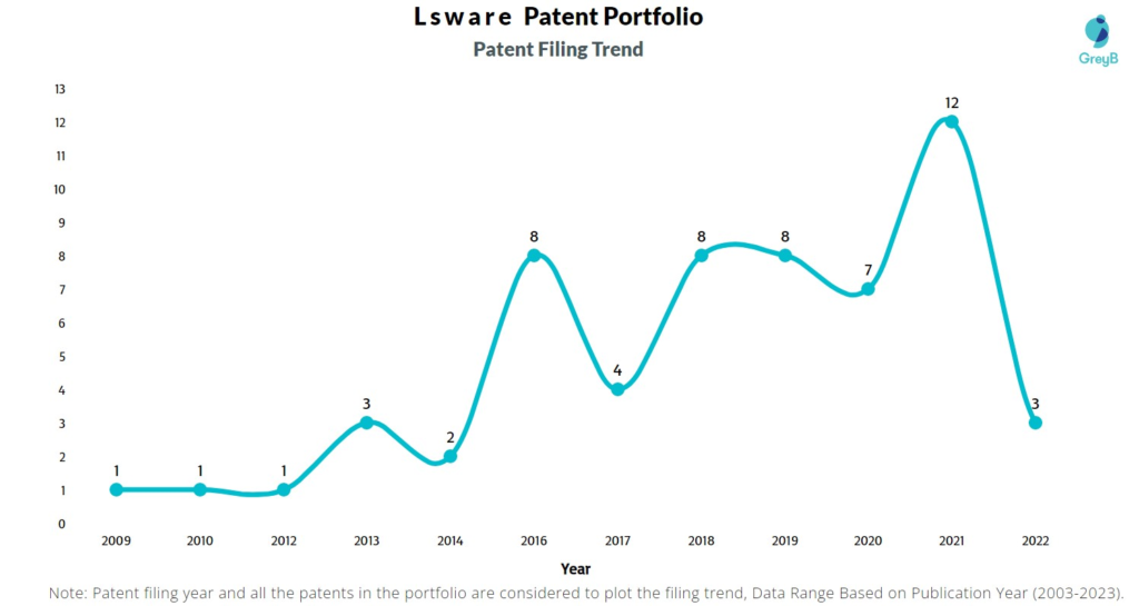 Lsware Patent Filing Trend