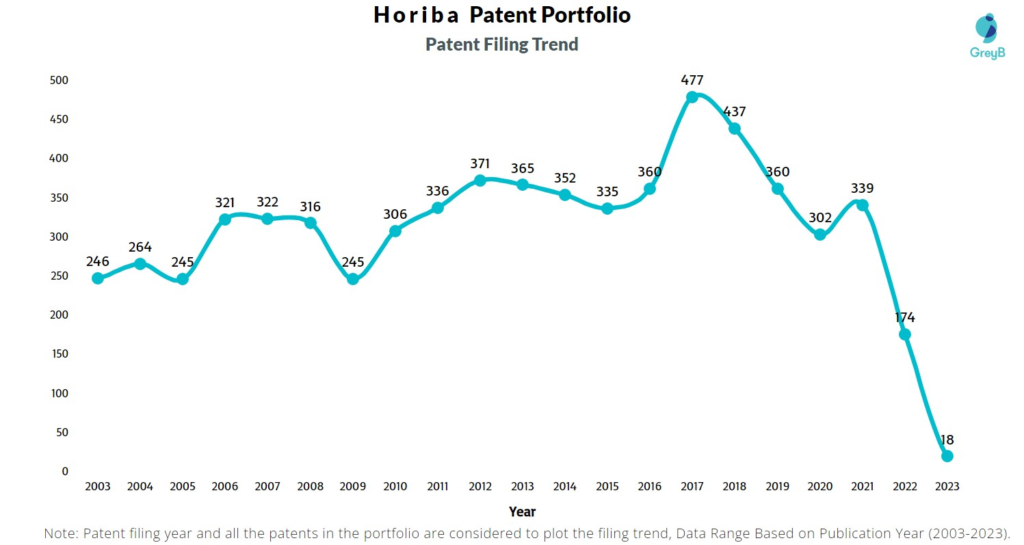 Horiba Patent Filing Trend