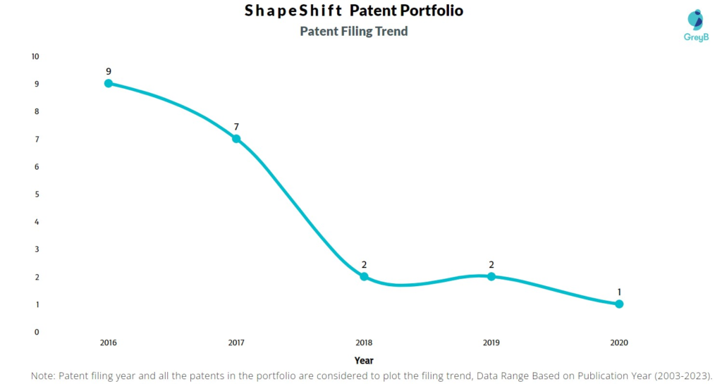 ShapeShift Patent Filing Trend