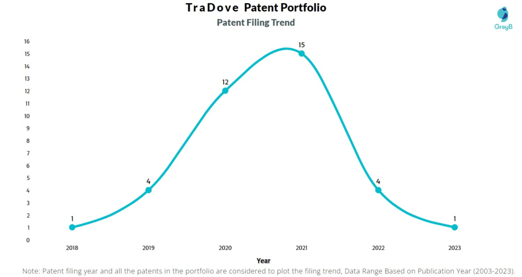 TraDove Patent Filing Trend