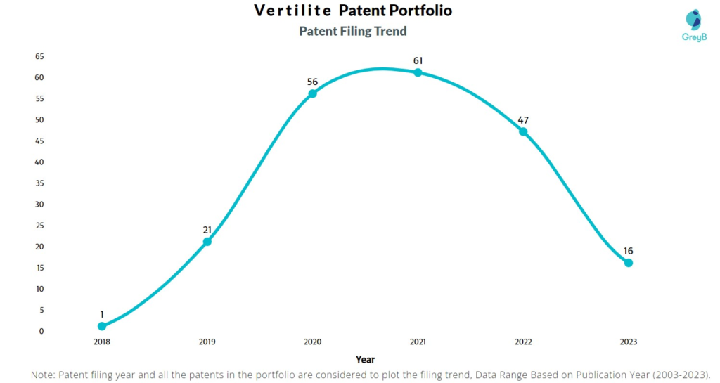 Vertilite Patent Filing Trend