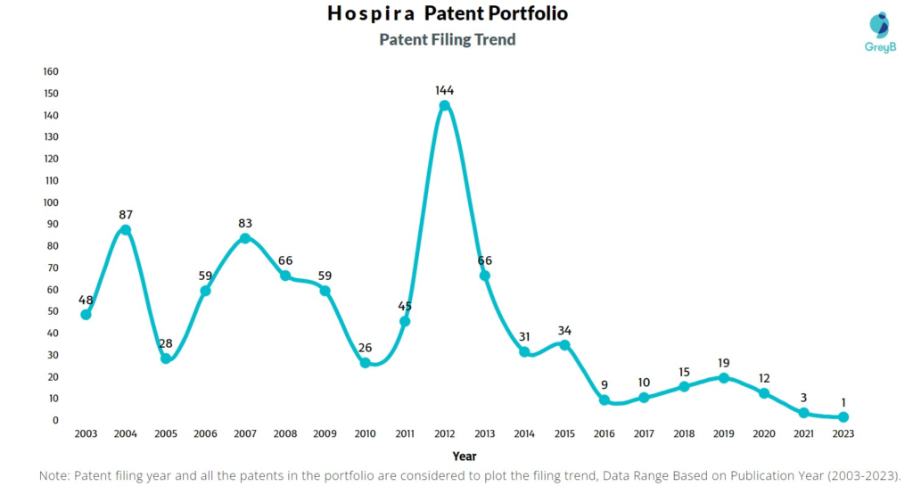 Hospira Patent Filing Trend
