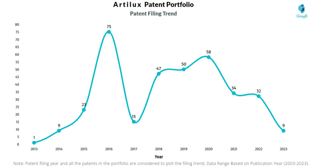 Artilux Patent Filing Trend