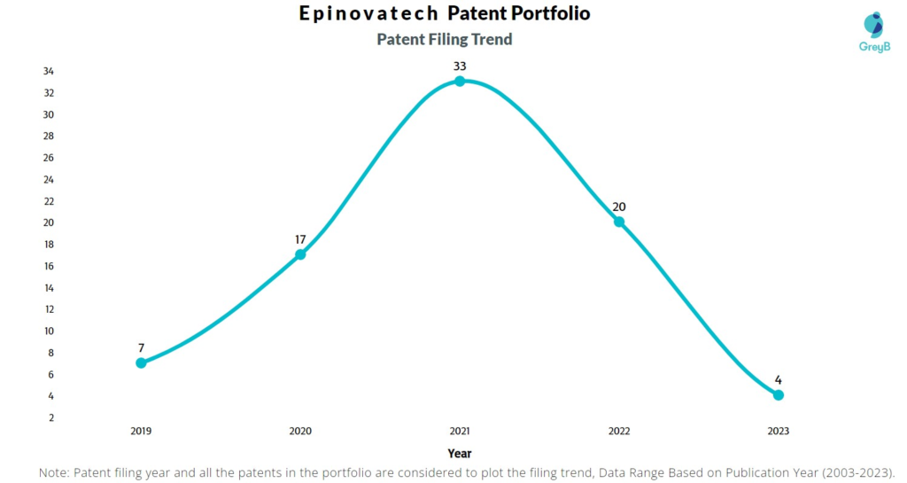 Epinovatech Patent Filing Trend