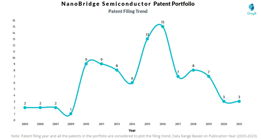 NanoBridge Semiconductor Patent Fiing Trend
