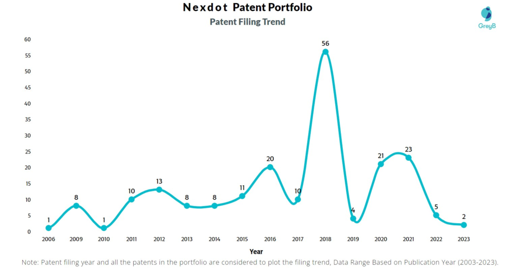 Nexdot Patent Filing Trend