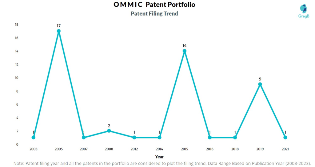 Ommic Patent Filing Trend