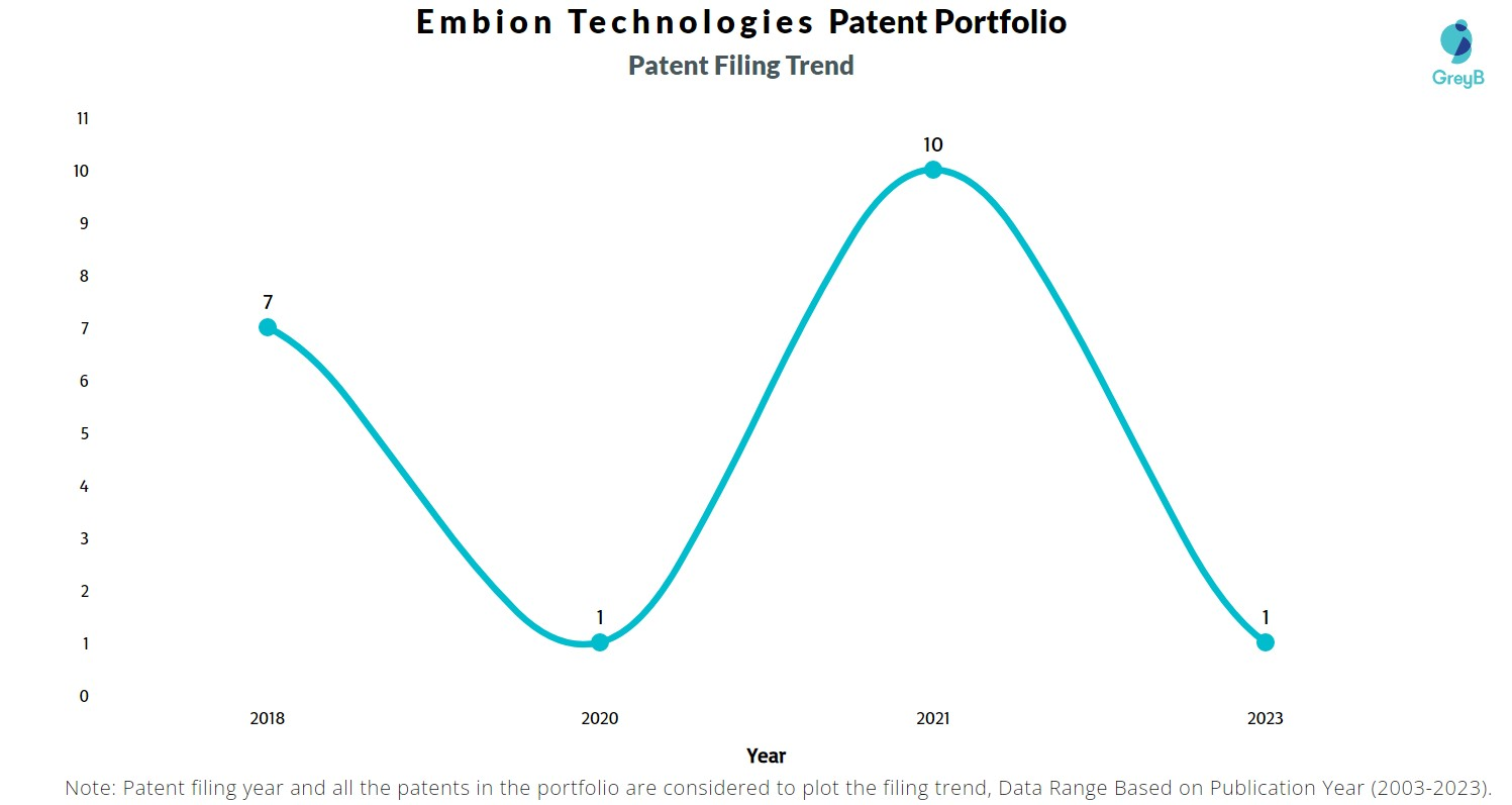 Embion Technologies Patent Filing Trend