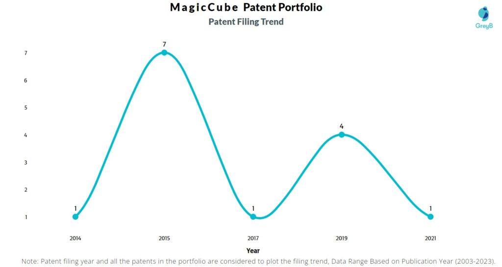 MagicCube Patent Filing Trend