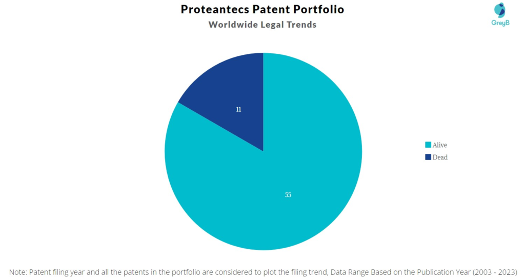 Proteantecs Patent Portfolio