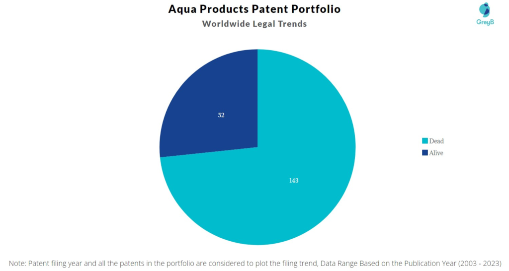 Aqua Products Patent Portfolio