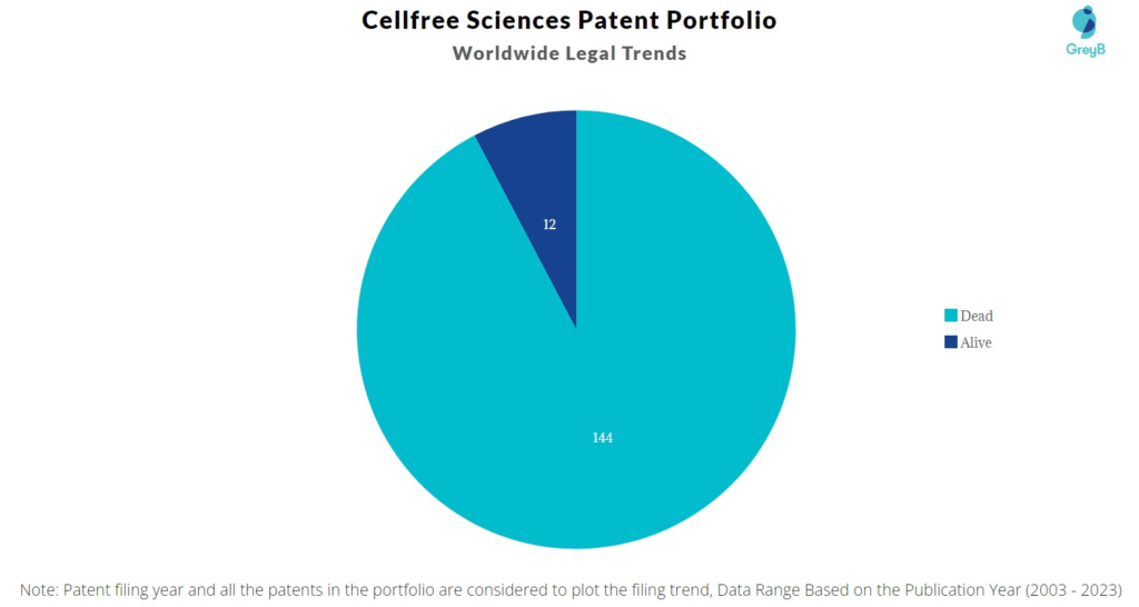 Cellfree Sciences Patent Portfolio