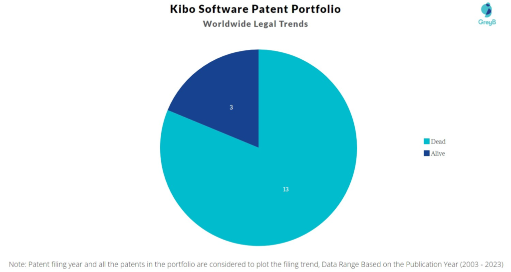 Kibo Software Patent Portfolio