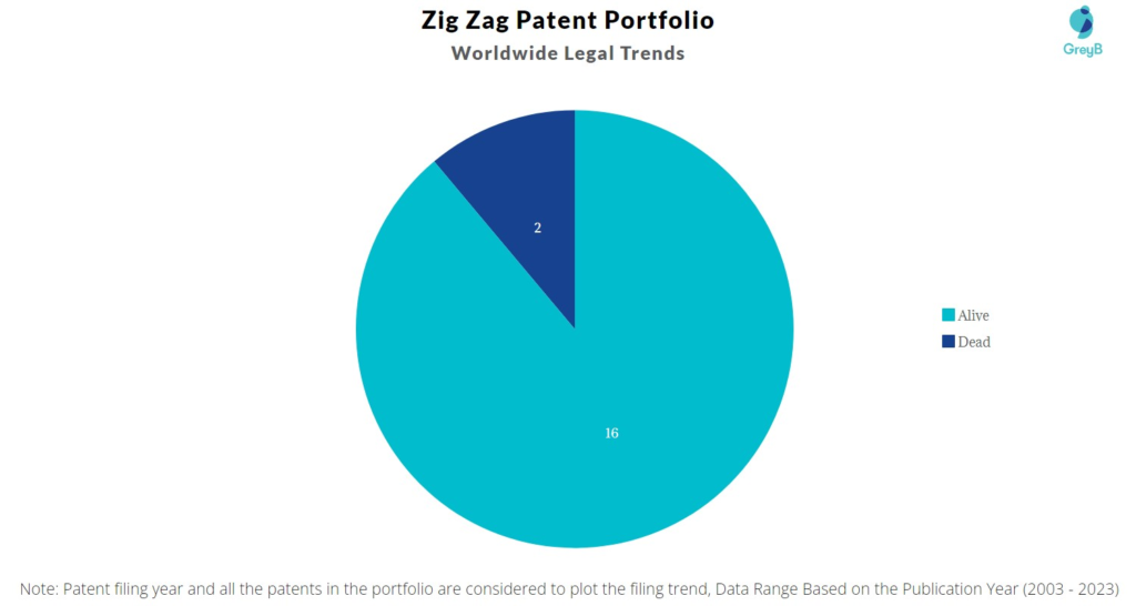 Zig Zag Patent Portfolio