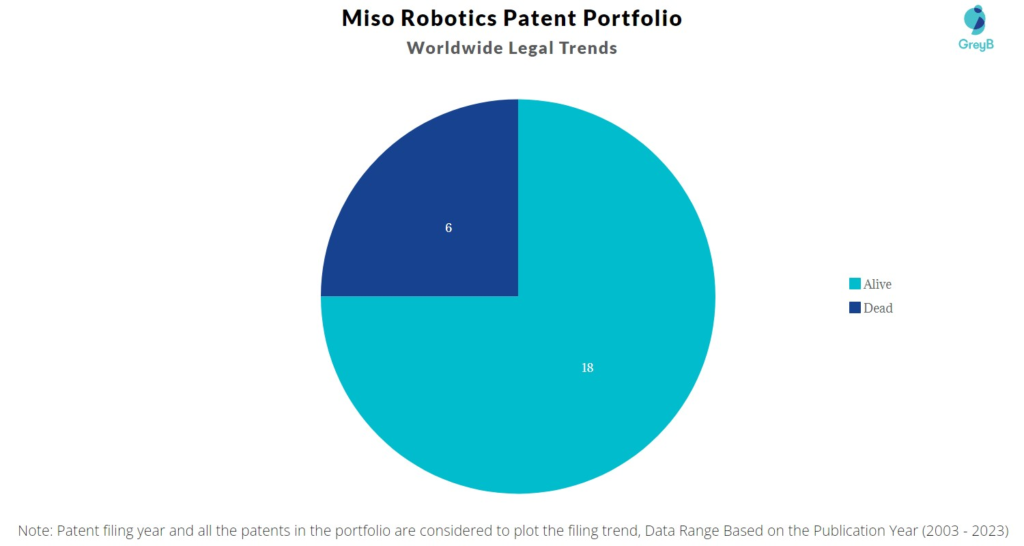 Miso Robotics Patent Portfolio