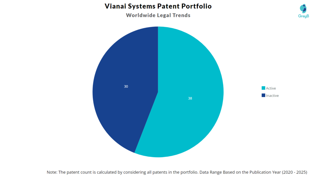 Vianai Systems Patent Portfolio