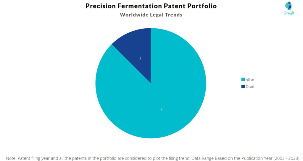 Precision Fermentation Worldwide Patent Filing