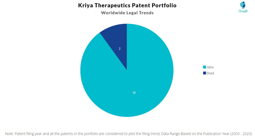 Kriya Therapeutics Patent Portfolio