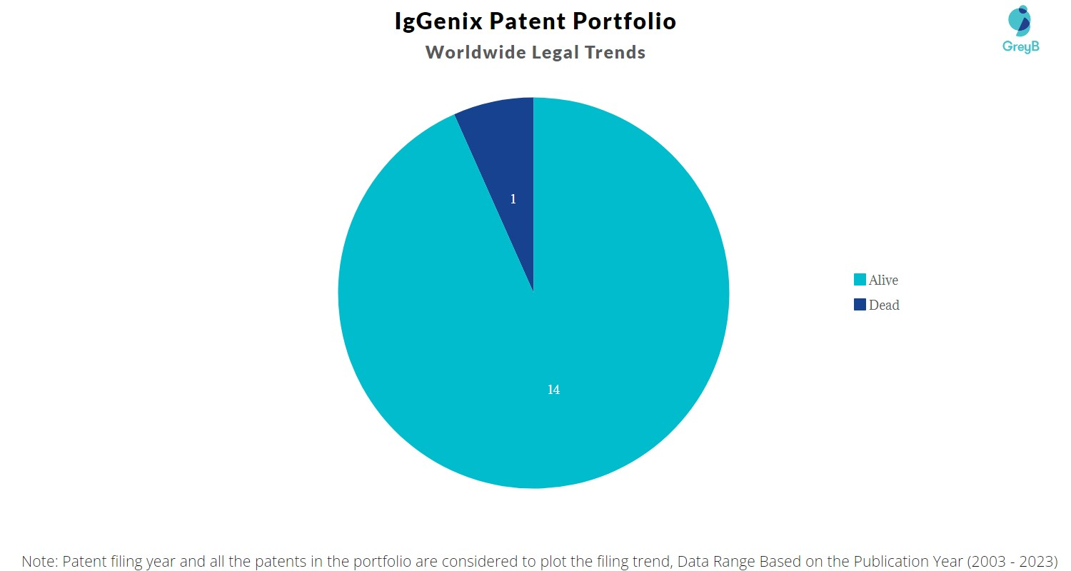 IgGenix Patent Portfolio
