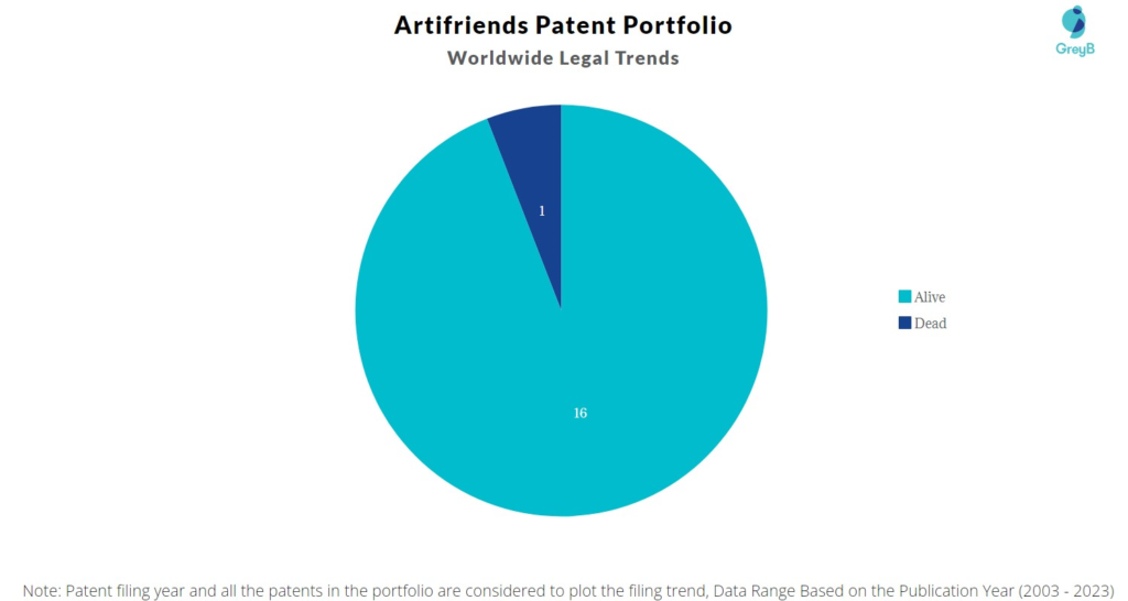 Artifriends Patent Portfolio