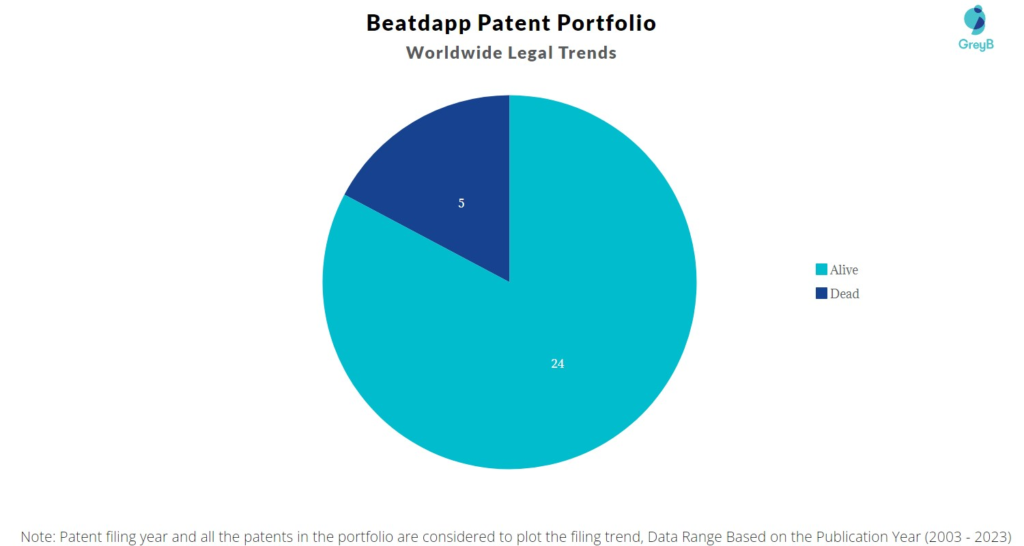 Beatdapp Patent Portolio