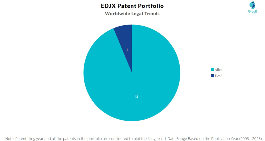 EDJX Patent Portfolio