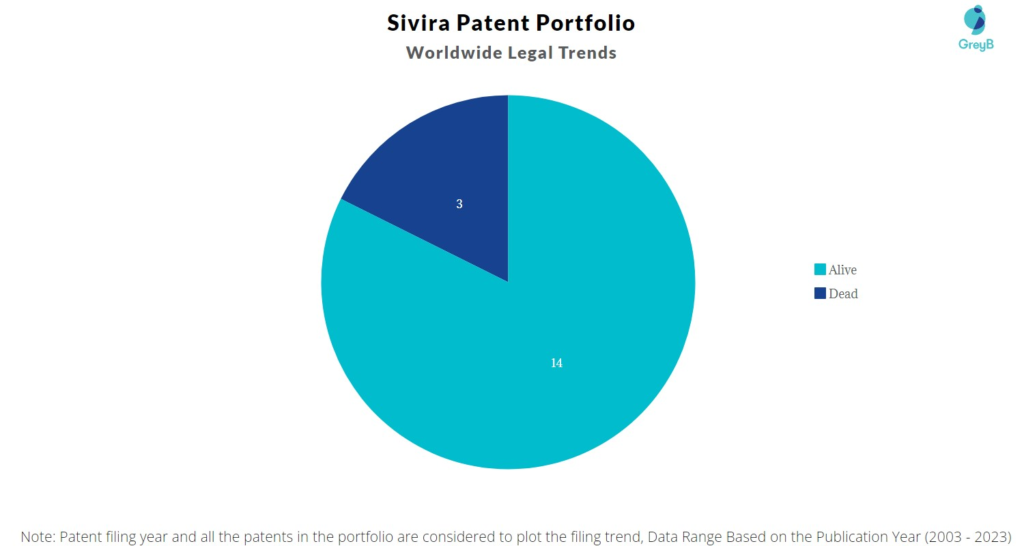 Sivira Patent Portfolio