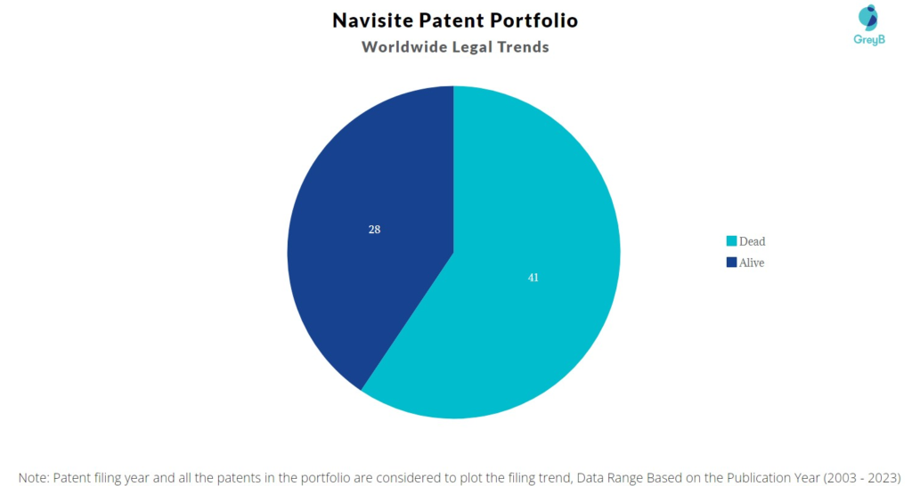 Navisite Patent Portfolio
