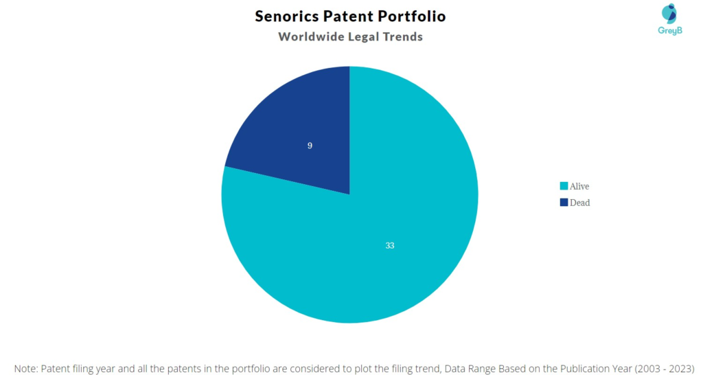 Senorics Patent Portfolio